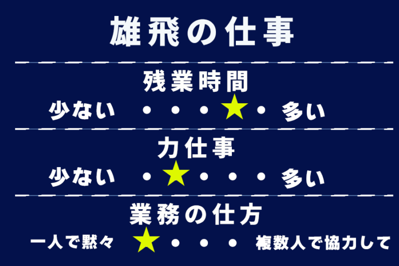 株式会社雄飛 関東  東京営業所（3t車／センター便固定ルート配送／正社員）